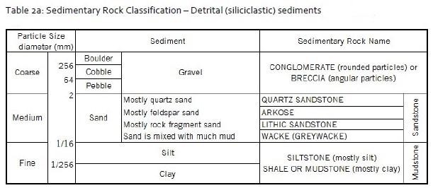 Solved Cm 6 7 Figure 18. Sedimentary Rock S-5. Figure 19. | Chegg.com