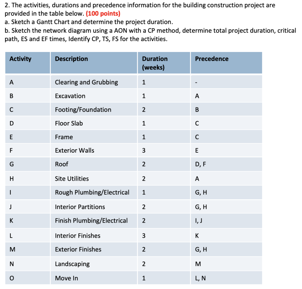 Solved 2. The Activities, Durations And Precedence | Chegg.com