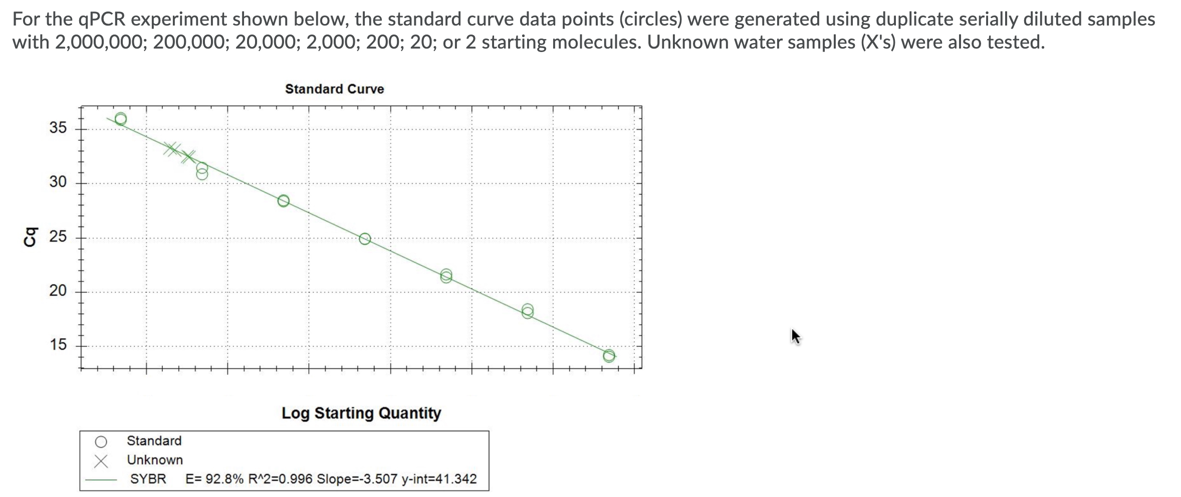 Solved 1) What was roughly the Ct value for the standard