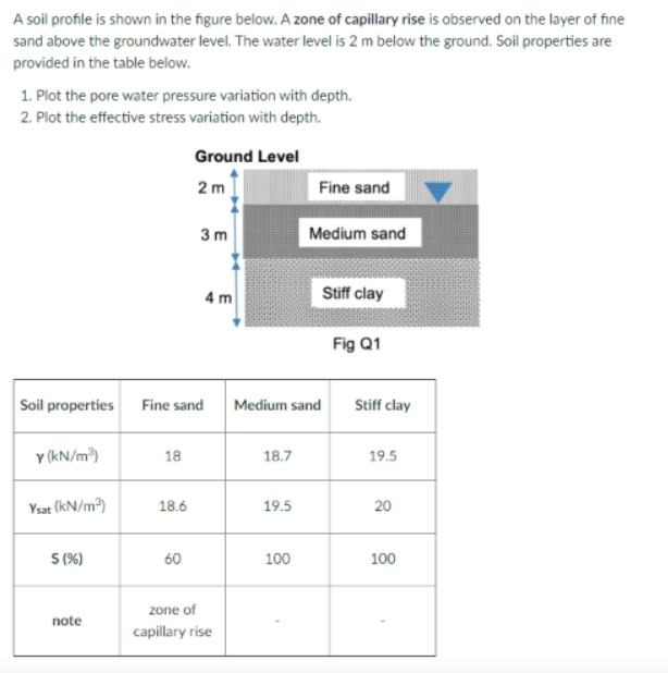 Solved A soil profile is shown in the figure below. A zone | Chegg.com