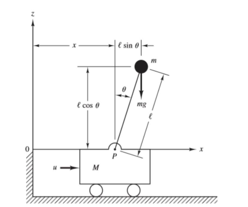 (2nd-Order Transients of the Inverted Pendulum Cart) | Chegg.com