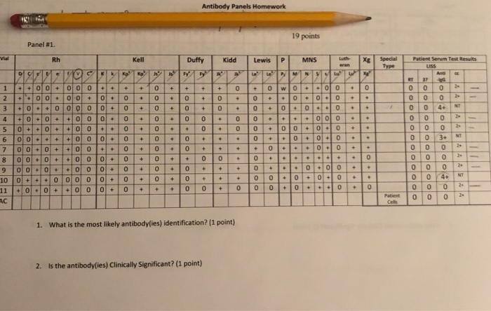 Antibody Panels Homework 19 points Panel #1. tSpecial | Chegg.com