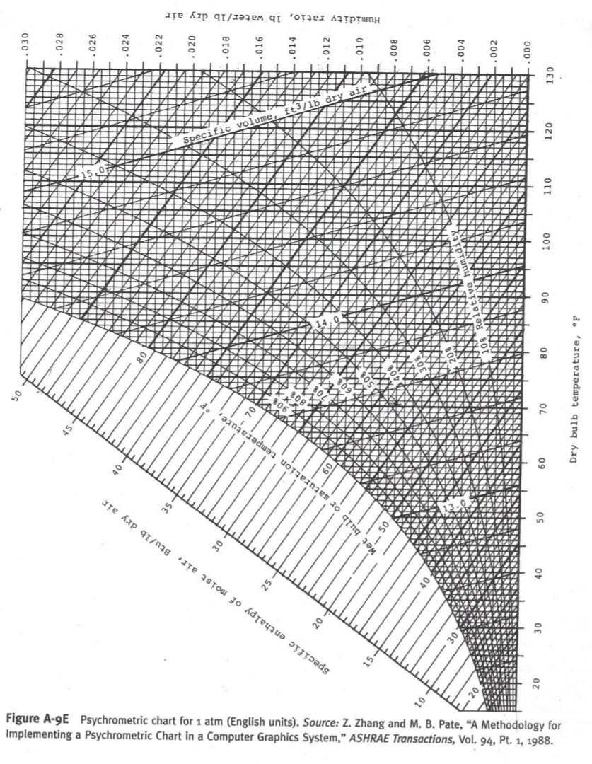 Solved Using the actual chart, identify and label on the | Chegg.com