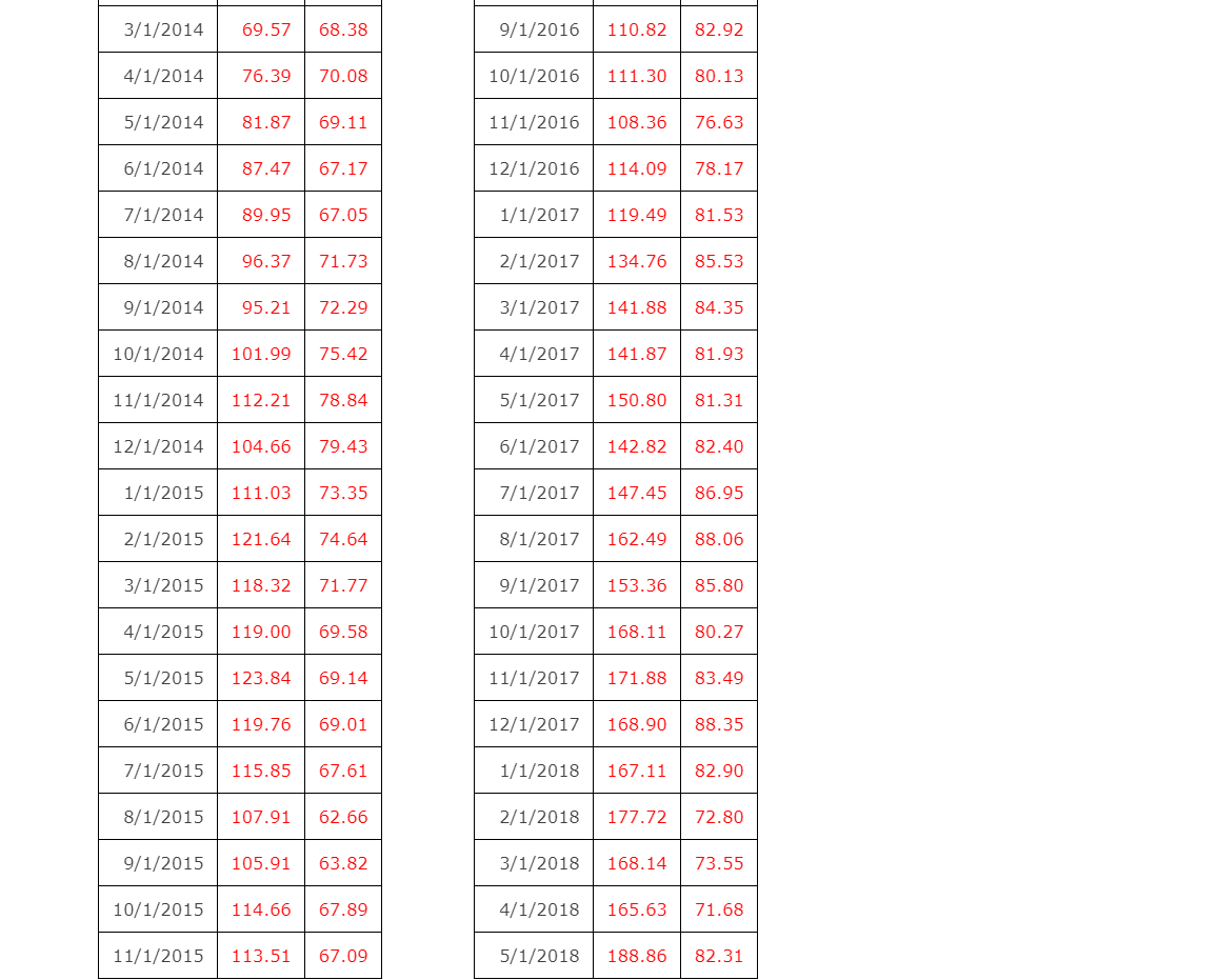 Solved Suppose The Following Data Set Contains The Monthly Chegg Com