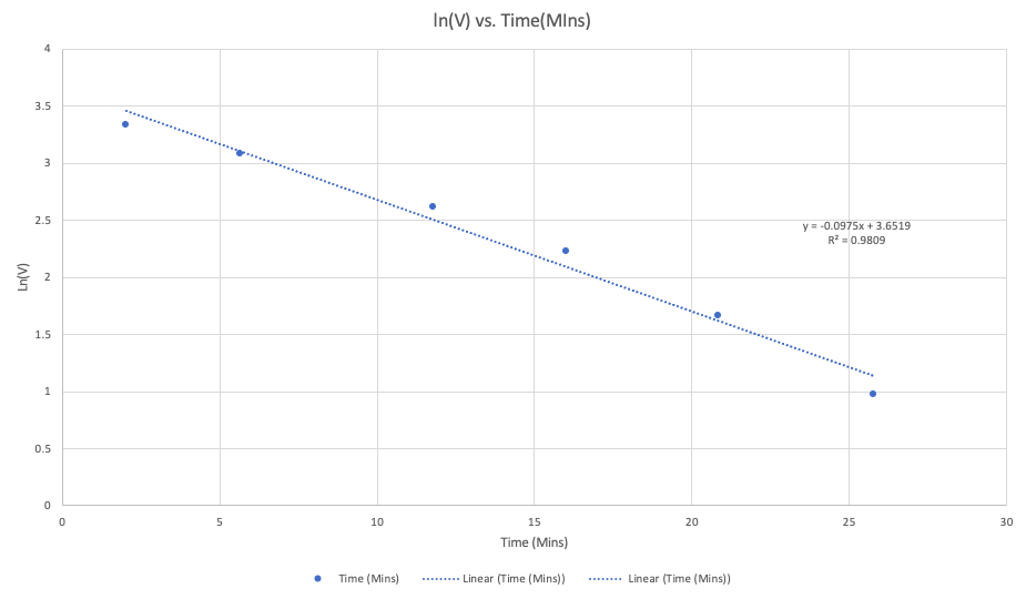 Solved Reaction order First-order, since this plot is linear | Chegg.com