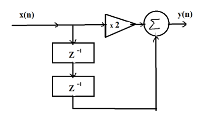 Solved (a) Write out the difference equation that describe | Chegg.com