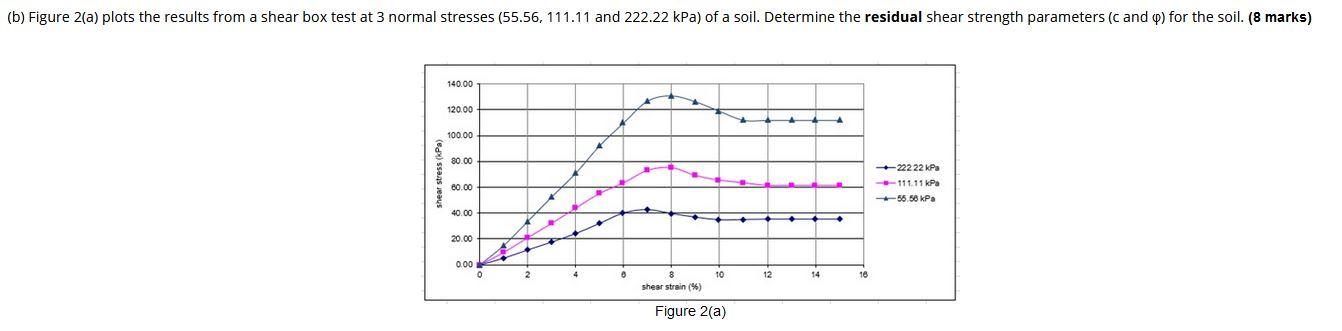 Solved (b) Figure 2(a) plots the results from a shear box | Chegg.com