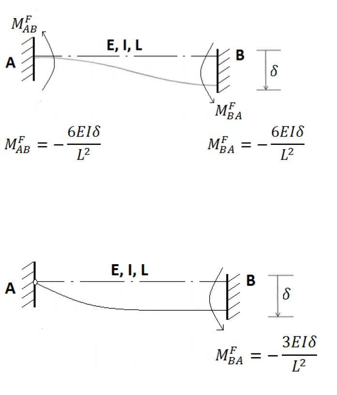 Solved Q6. The frame structure shown in Figure 26 carries a | Chegg.com