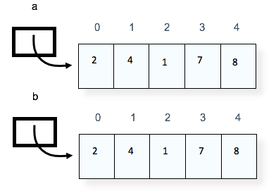 Solved Q1: Given that the array age holds the age of all | Chegg.com