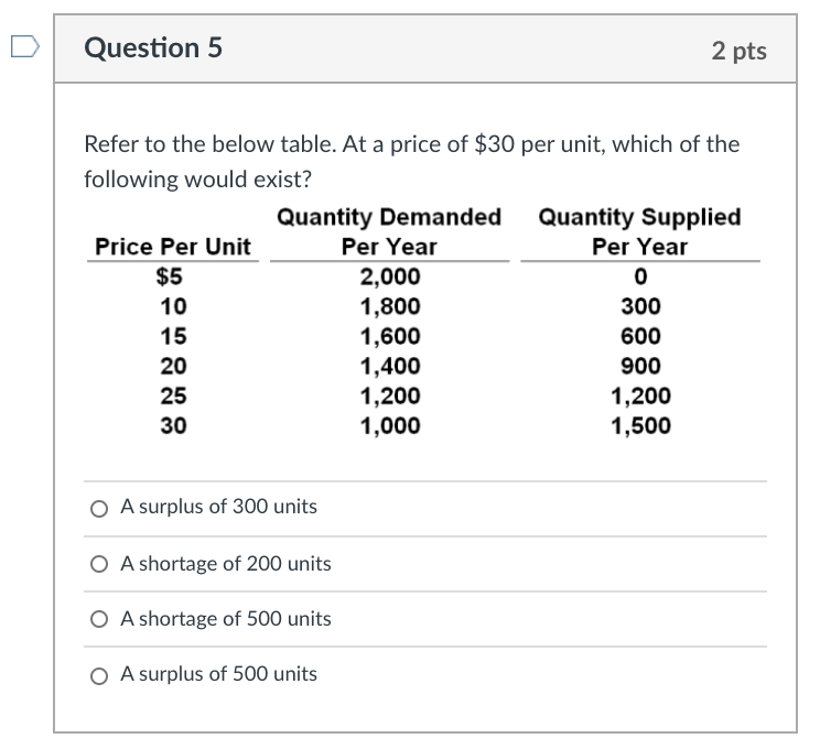 Solved Question 5 2 pts Refer to the below table. At a price | Chegg.com