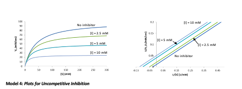 Solved Model 3: Plots of Competitive Inhibition 05 No | Chegg.com