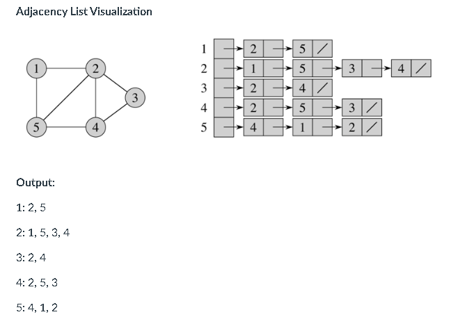 orithm Adjacency List Visualization | Chegg.com