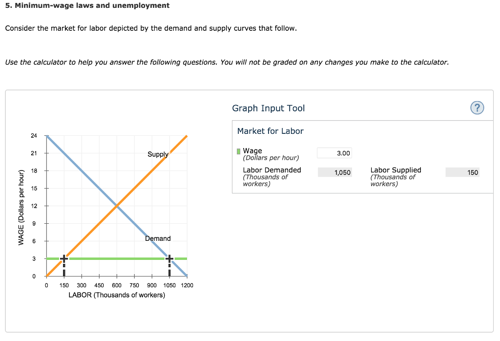 Solved 5. Minimum-wage Laws And Unemployment Consider The | Chegg.com