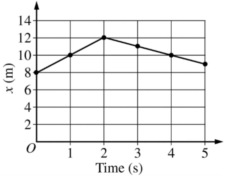 Solved The graph above shows the position x as a function of | Chegg.com