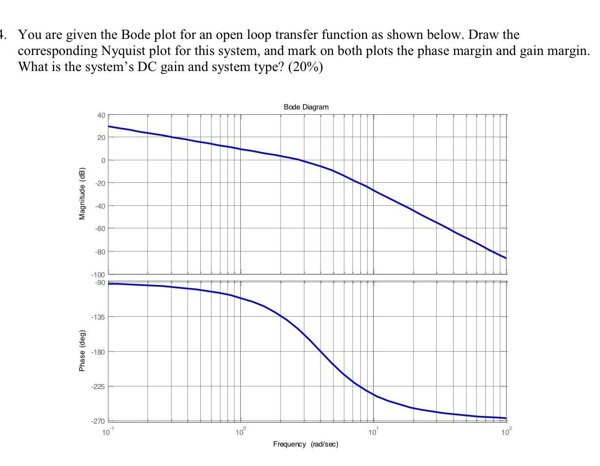 Solved 1. You are given the Bode plot for an open loop | Chegg.com