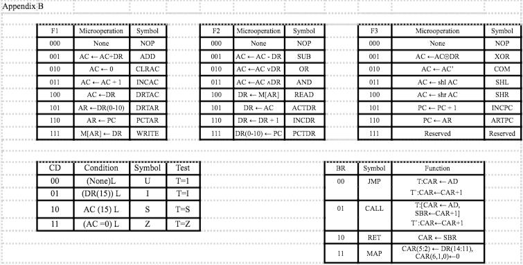 0 5. The instruction Table.7.5 can be modified to | Chegg.com