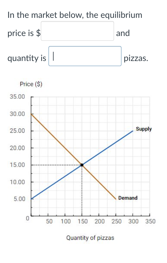 Solved In The Market Below The Equilibriumprice Is Chegg Solved In The Market Below The Equilibriumprice Is Chegg
