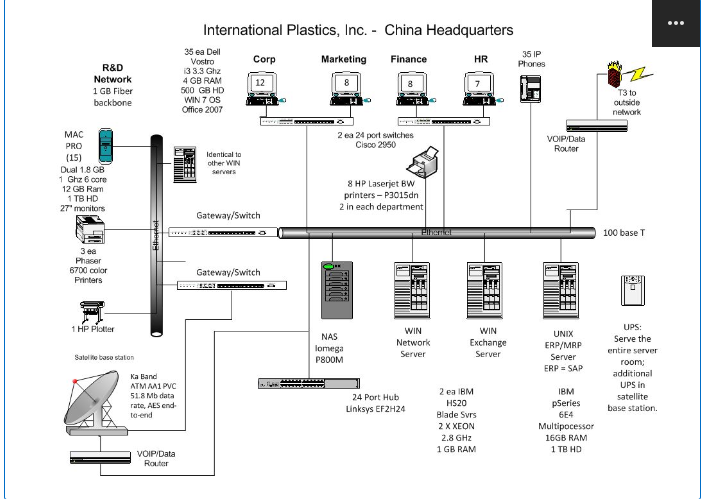 Solved A network diagram provides a visual map of the IT | Chegg.com