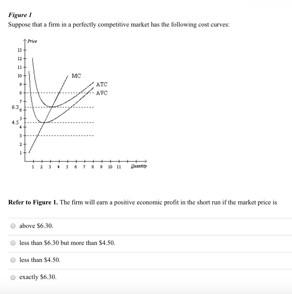 Solved Figure 1 Suppose that a firm in a perfectly | Chegg.com