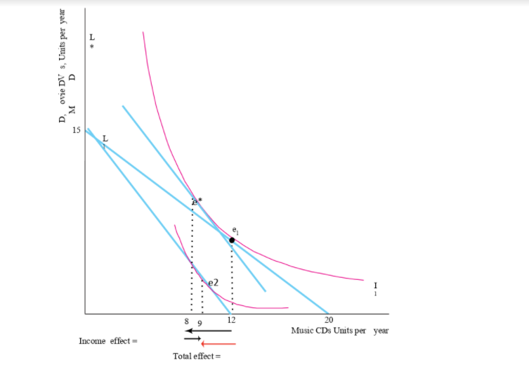 Solved 2 graphs will be drawn. Substitution and income | Chegg.com