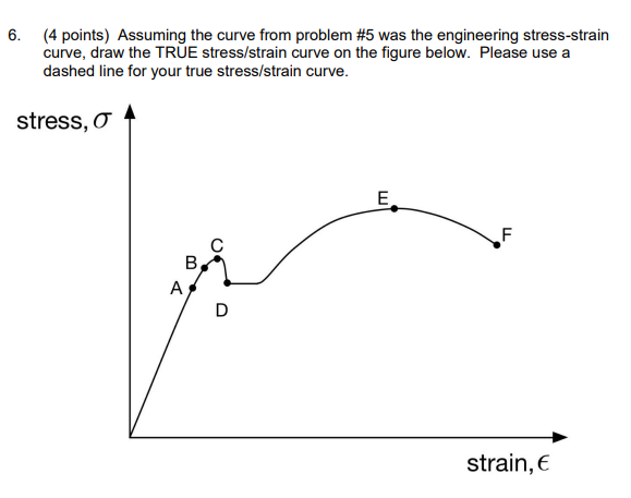 Solved Identify points A-F on the stress-strain curve for | Chegg.com