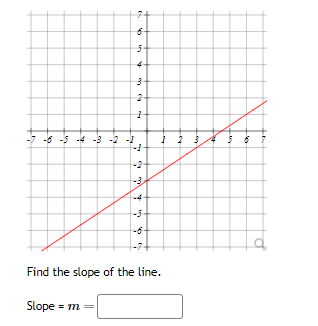 Solved Find the slope of the line. Slope =m= | Chegg.com