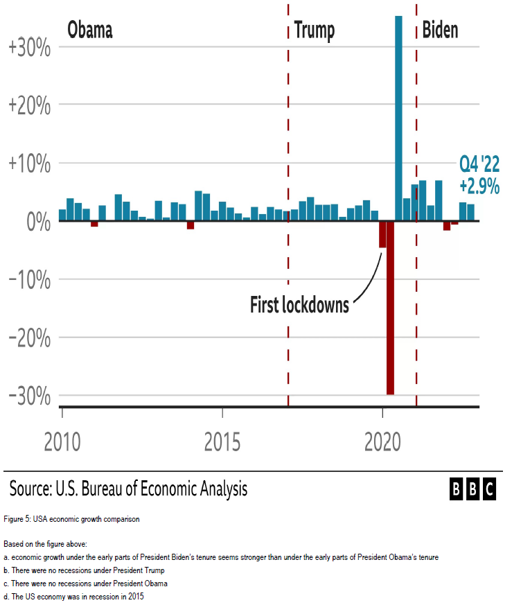 Solved Figure 5: USA economic growth comparison Based on the | Chegg.com