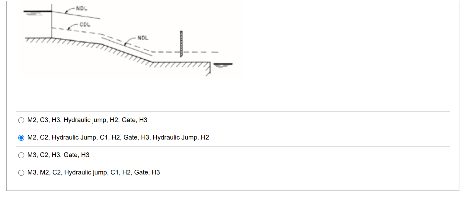 Solved Label the types of water surface profiles in the | Chegg.com