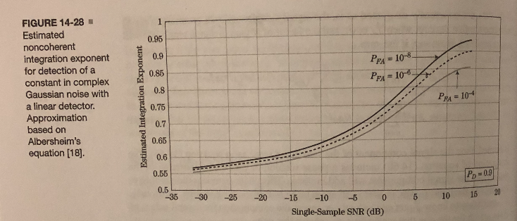 16. If 100 samples, each having an SNR of 0 d B, are | Chegg.com
