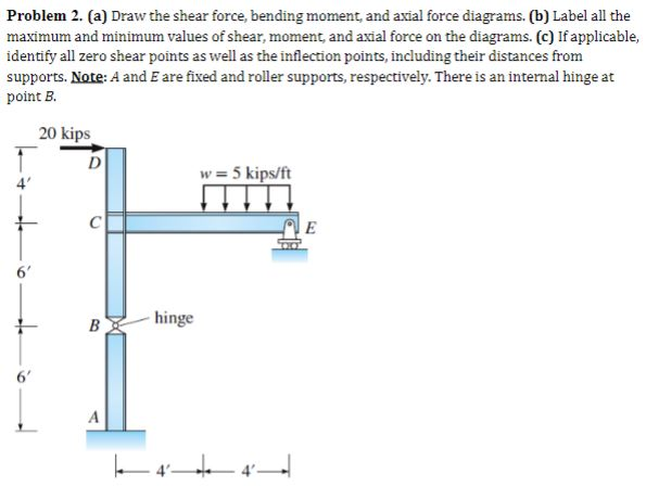 i) Draw the shear force and bending moment diagrams. (ii) Label and locate  the maximum values in terms of P, a, b and L