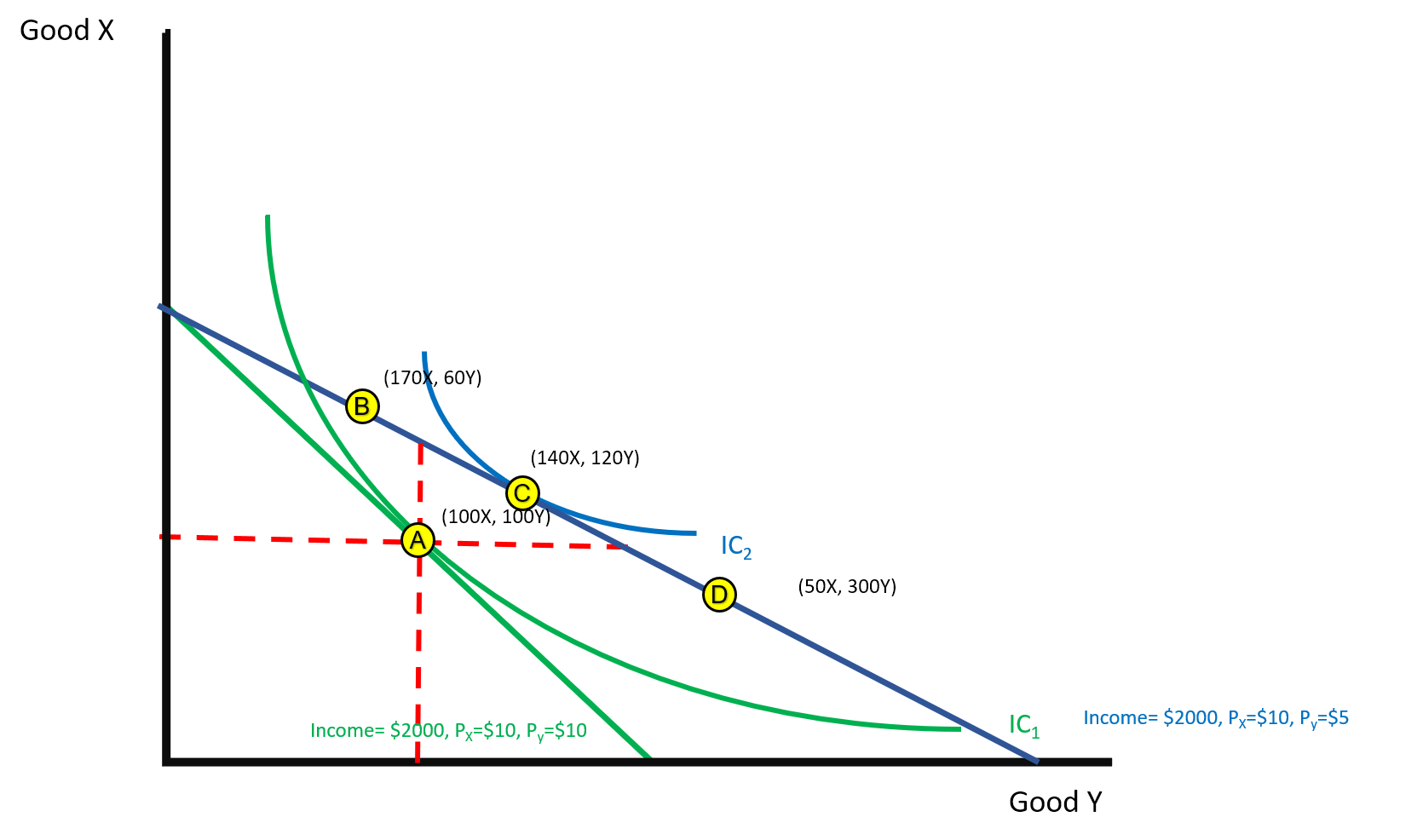 Solved The cross price elasticity when the price of Y drops