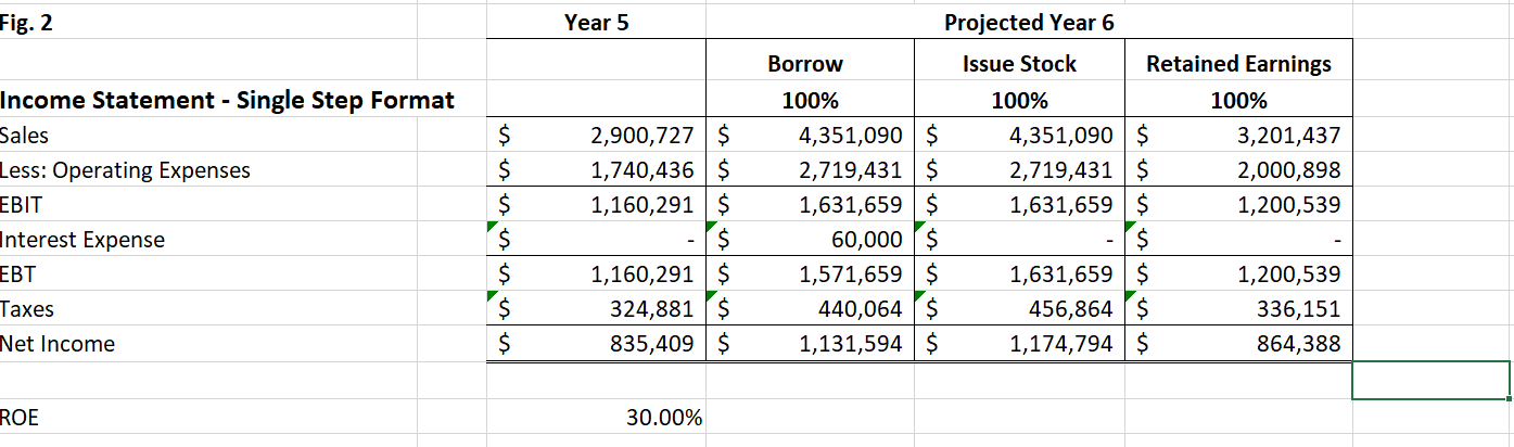 1.) Why does Using Retained Earnings generate the | Chegg.com