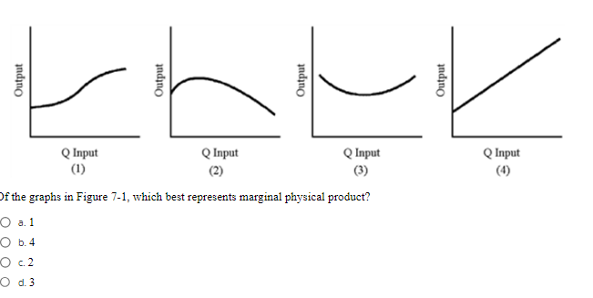 Solved Q Input(2)(3)(4)Df the graphs in Figure 7-1, ﻿which | Chegg.com