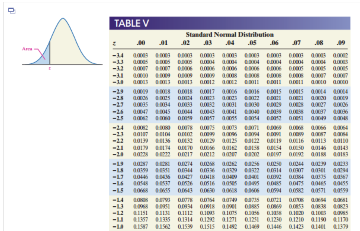 Solved Determine the area under the standard normal curve