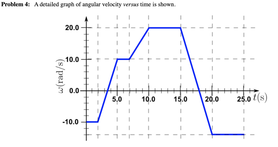 Solved Problem 4: A detailed graph of angular velocity | Chegg.com