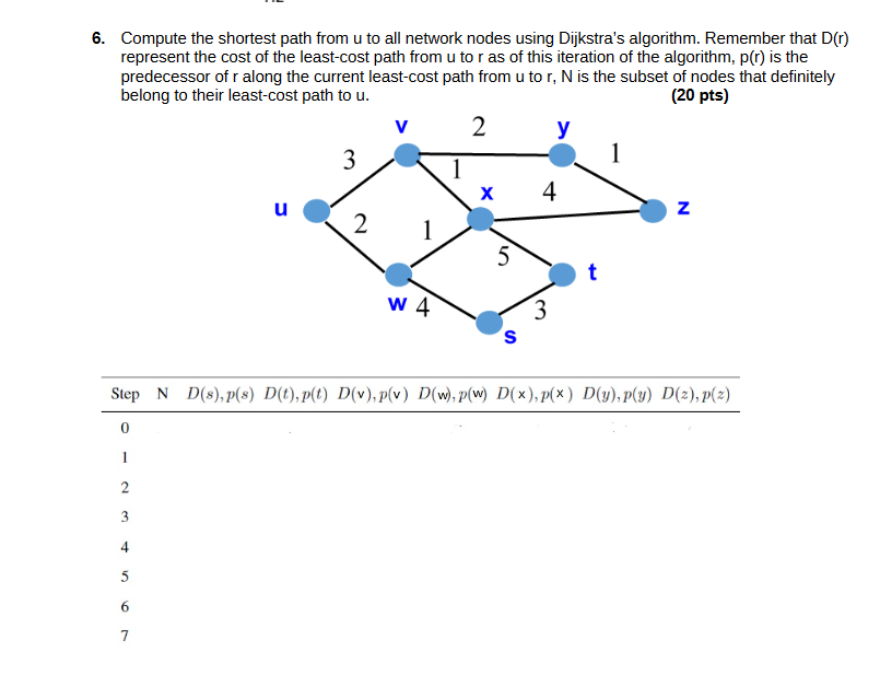 Solved 6. Compute the shortest path from u to all network | Chegg.com