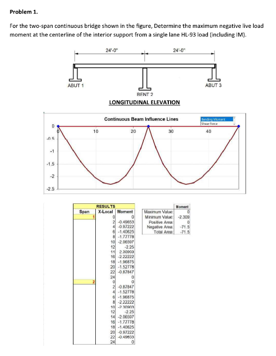 Problem 1. For the two-span continuous bridge shown | Chegg.com