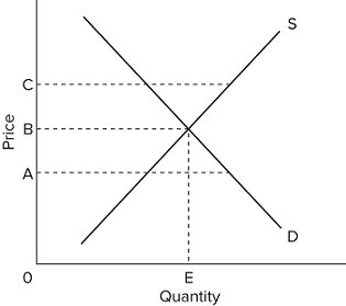 Solved Refer to the diagram. An effective government-set | Chegg.com