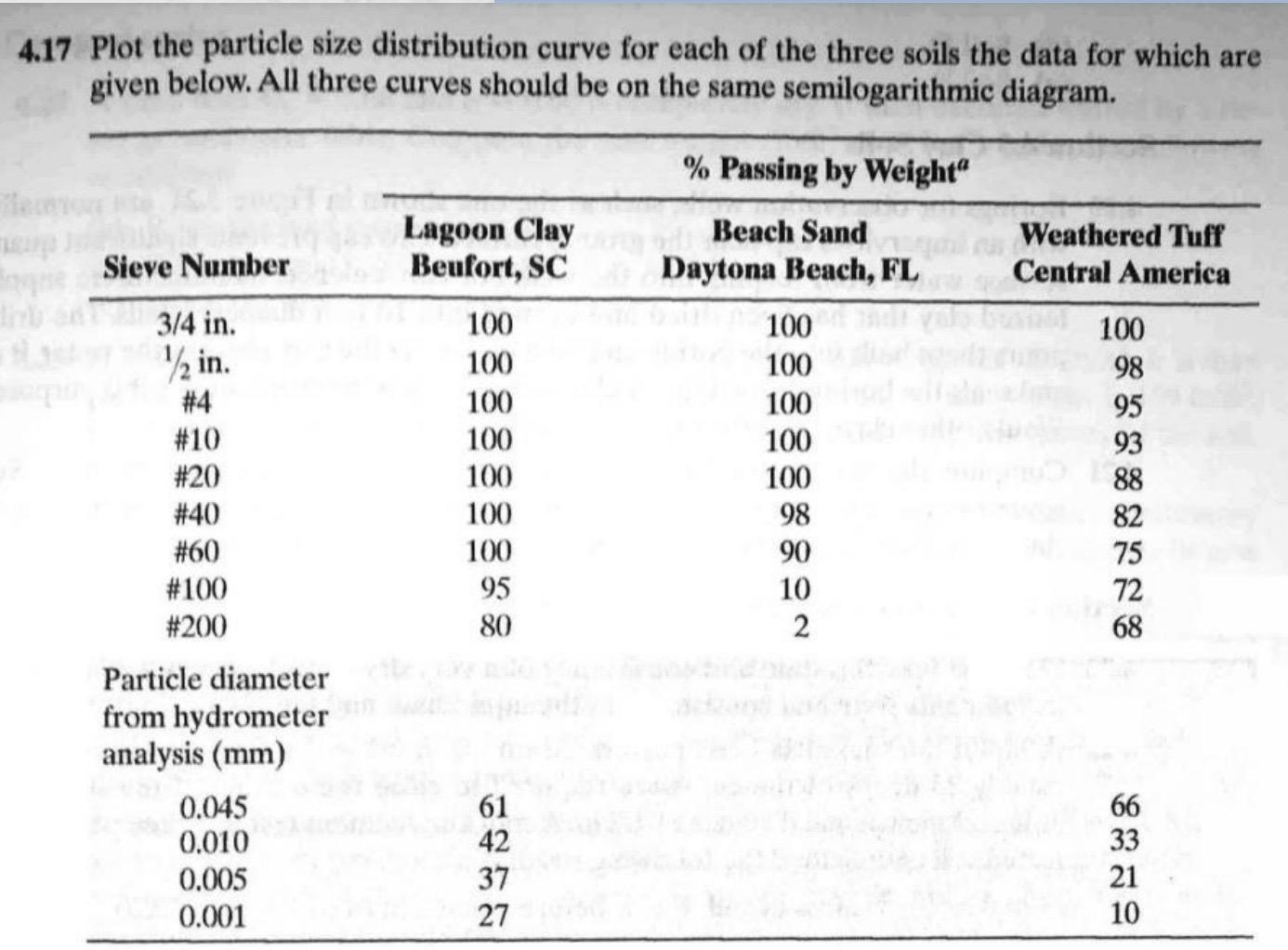 Solved 17 Plot the particle size distribution curve for each | Chegg.com