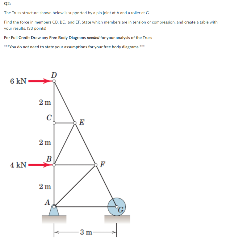 Solved Q2: The Truss structure shown below is supported by a | Chegg.com