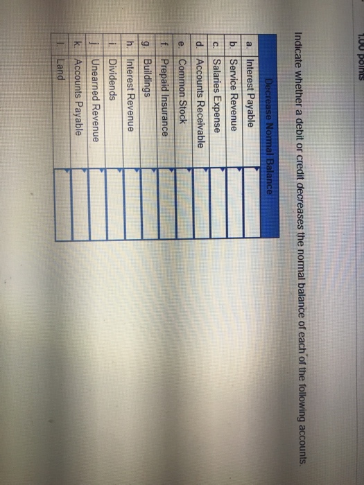 Solved Indicate whether a debit or credit decreases the | Chegg.com