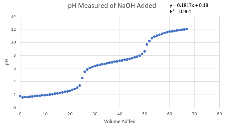 Solved Weak Acid titrationStandardization of the NaOH | Chegg.com