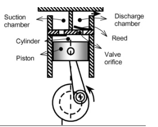 Solved The crankshaft of a single-cylinder air compressor | Chegg.com