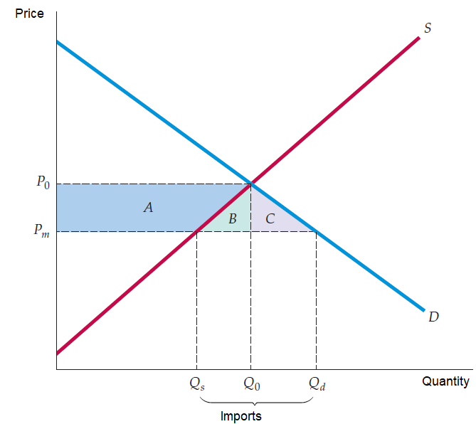 international trade graph