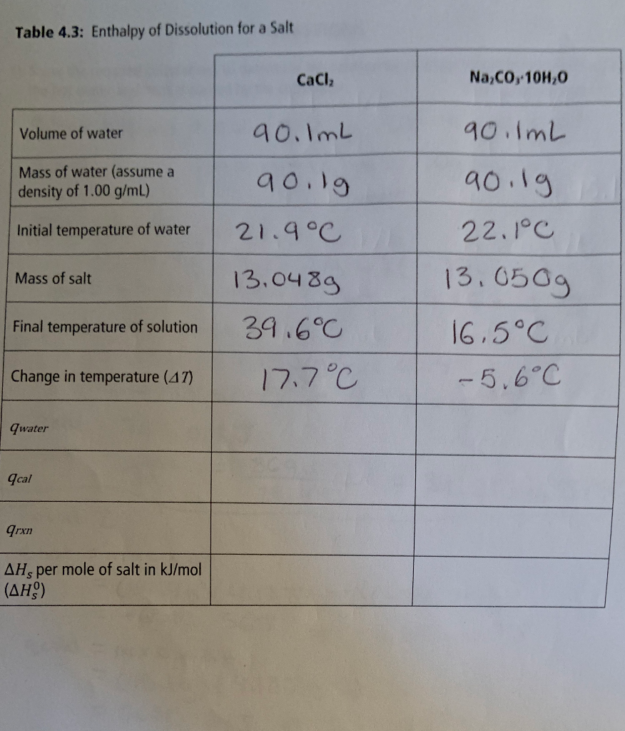 Solved Table 4.3: Enthalpy of Dissolution for a Salt Caci, | Chegg.com