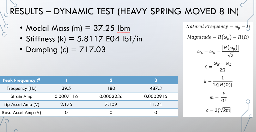 How does the stiffness of the spring affect the | Chegg.com