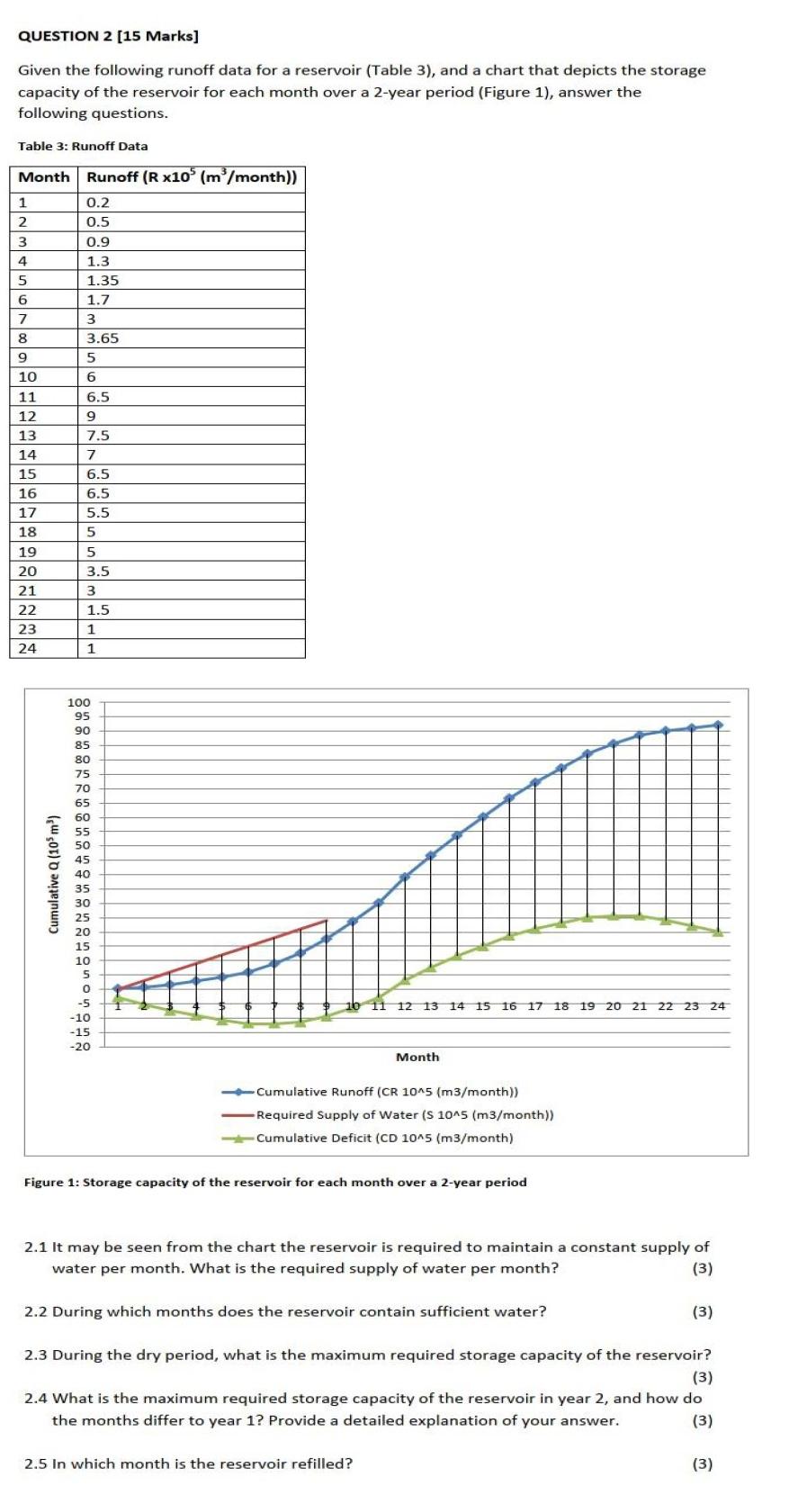 Solved QUESTION 2 [15 Marks] Given the following runoff data | Chegg.com