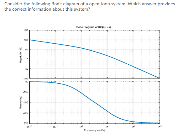 Solved Consider the following Bode diagram of a open-loop | Chegg.com