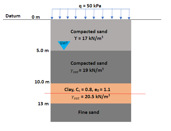 Solved As shown in the figure below, a 3 m layer of clay is 