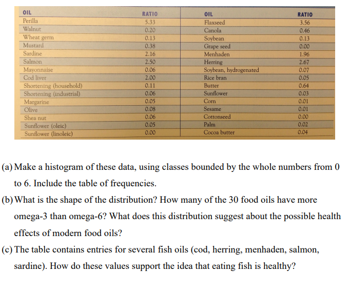 Solved Question 4 Food oils and health. by hand Fatty Chegg